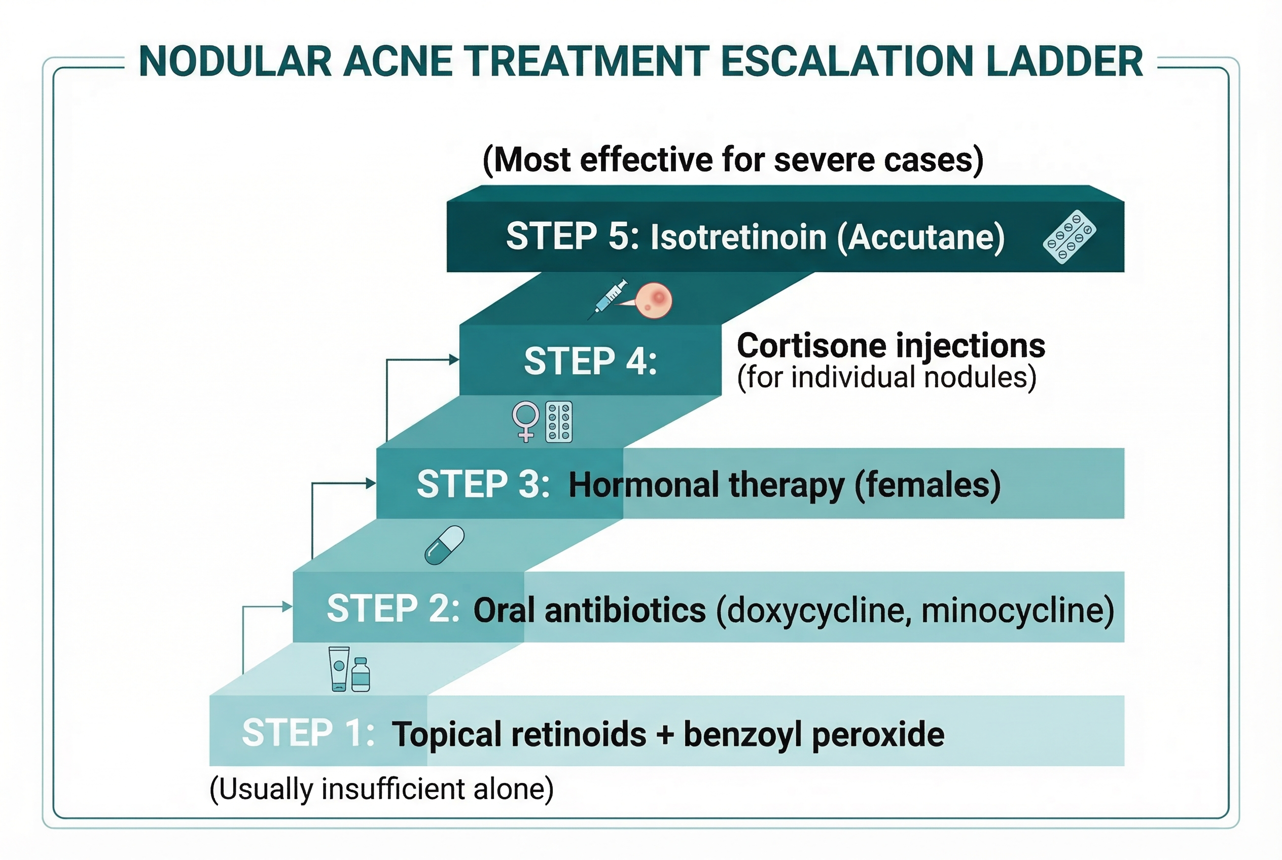 Cross-section diagram showing how a nodule forms deep in the dermis compared to surface-level acne